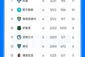 意甲积分榜单：米兰近4轮3平排名第5，尤文近4轮1胜暂居第6