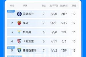 意甲积分榜：国米7轮6胜1平名次榜首，罗马第二落后榜首2分