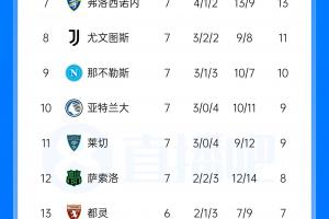 意甲联赛积分榜：拉齐奥与国米同分排第2 米兰第4 尤文第8那不